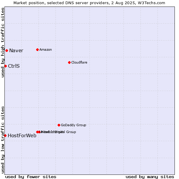 Market position of Naver vs. CtrlS vs. HostForWeb