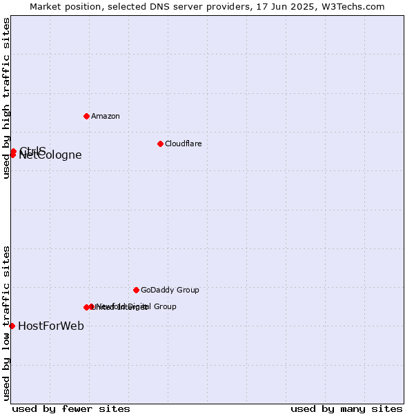 Market position of CtrlS vs. NetCologne vs. HostForWeb
