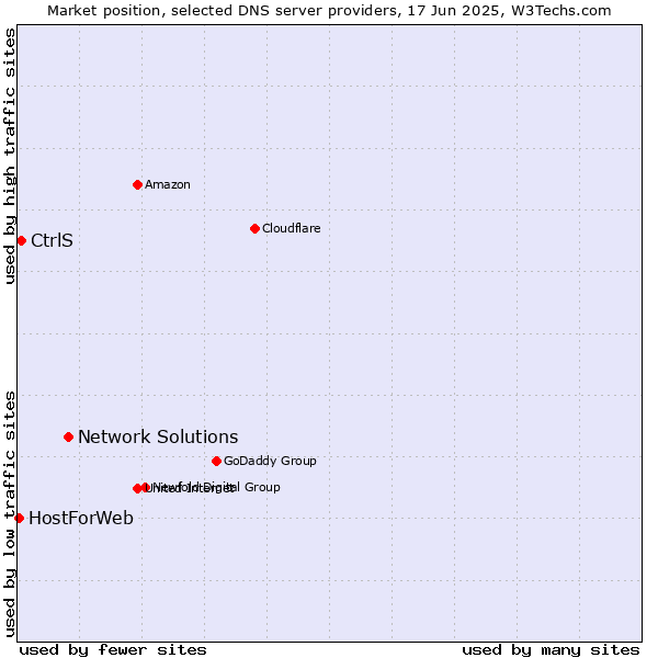 Market position of Network Solutions vs. CtrlS vs. HostForWeb