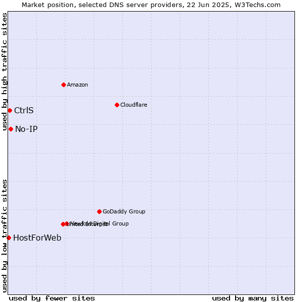 Market position of No-IP vs. CtrlS vs. HostForWeb