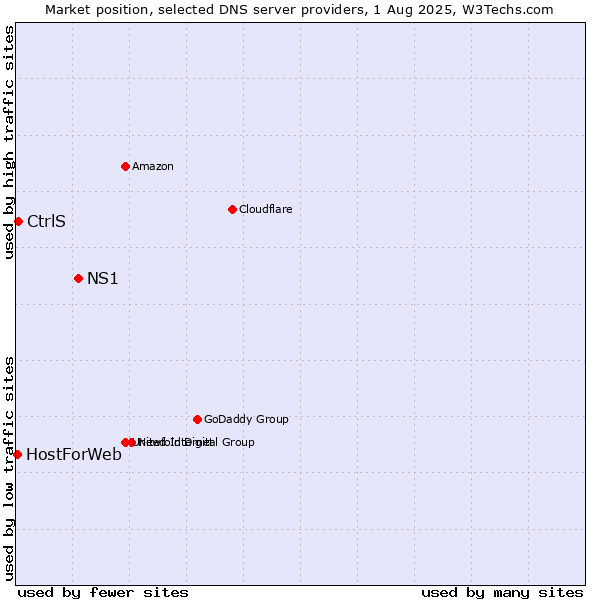 Market position of NS1 vs. CtrlS vs. HostForWeb