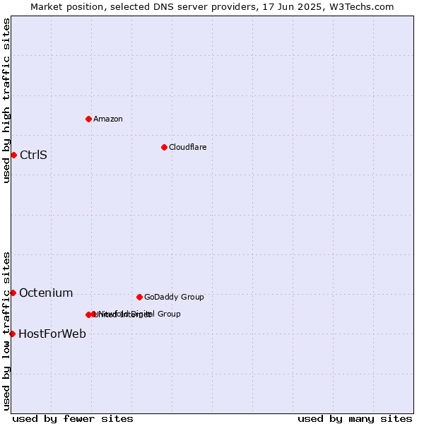 Market position of CtrlS vs. Octenium vs. HostForWeb