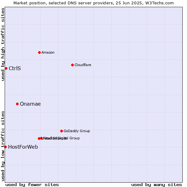 Market position of Onamae vs. CtrlS vs. HostForWeb