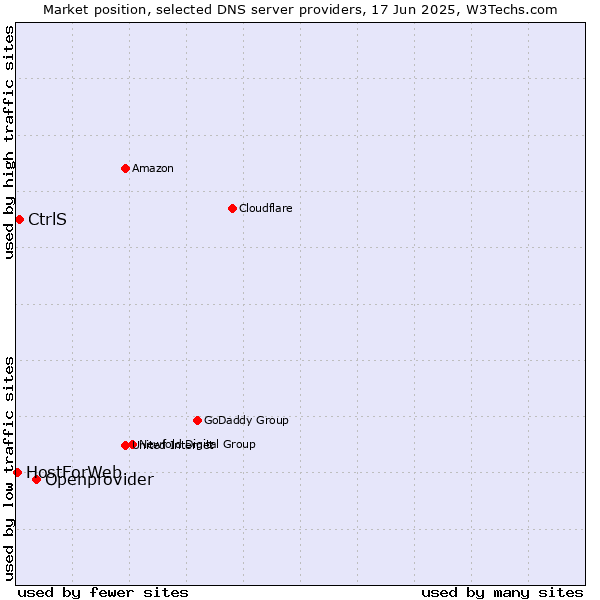 Market position of Openprovider vs. CtrlS vs. HostForWeb