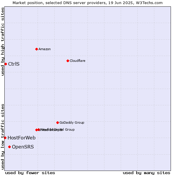 Market position of OpenSRS vs. CtrlS vs. HostForWeb