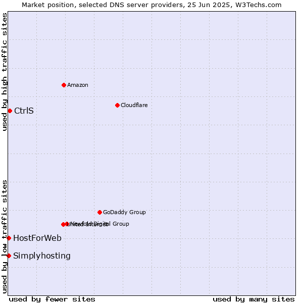 Market position of CtrlS vs. HostForWeb vs. Simplyhosting