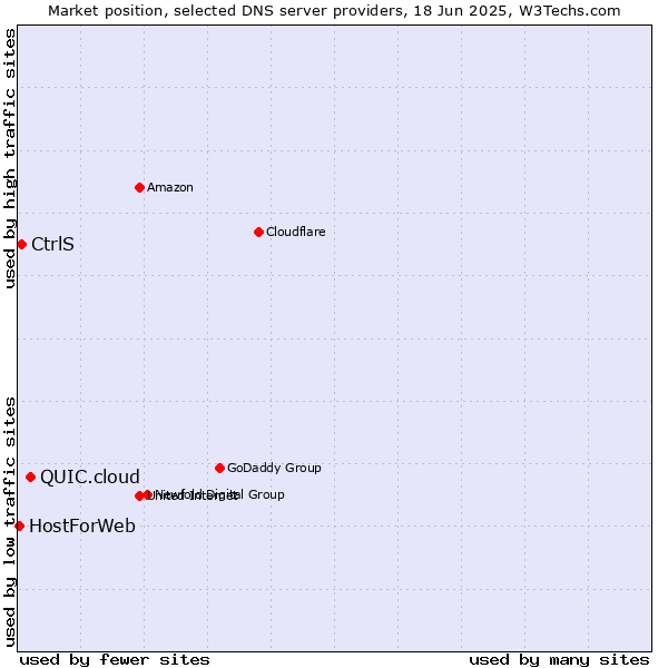 Market position of QUIC.cloud vs. CtrlS vs. HostForWeb