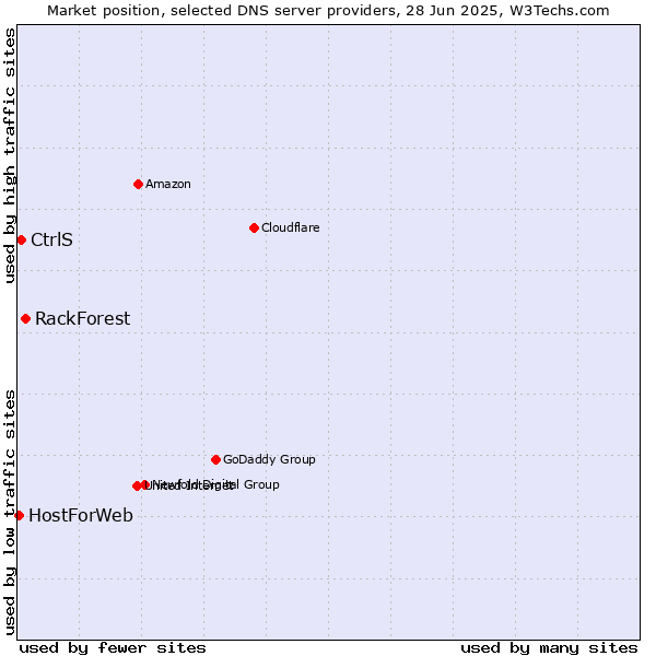 Market position of RackForest vs. CtrlS vs. HostForWeb