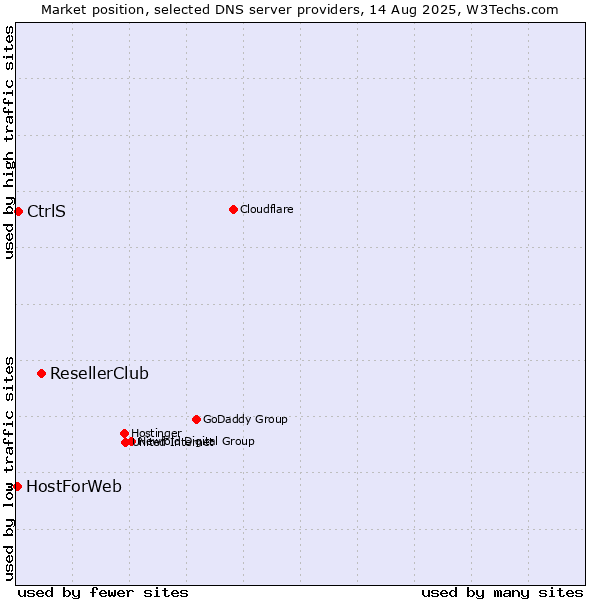 Market position of ResellerClub vs. CtrlS vs. HostForWeb