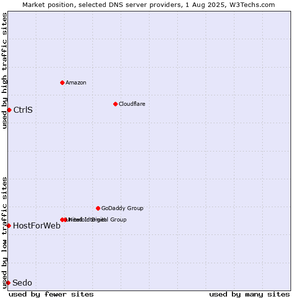Market position of CtrlS vs. HostForWeb vs. Sedo