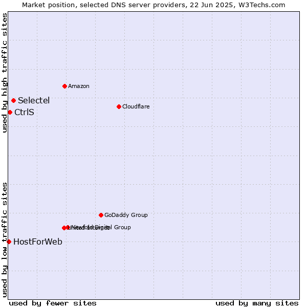 Market position of Selectel vs. CtrlS vs. HostForWeb