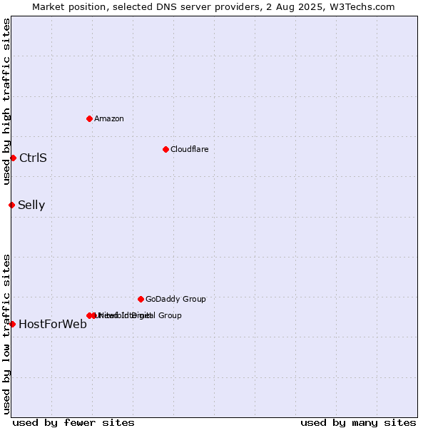 Market position of CtrlS vs. HostForWeb vs. Selly
