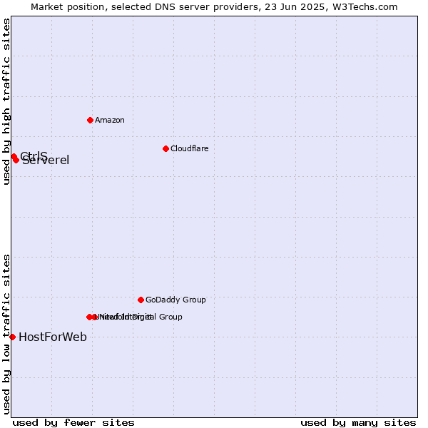 Market position of Serverel vs. CtrlS vs. HostForWeb