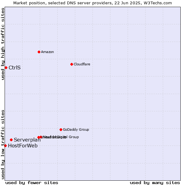 Market position of Serverplan vs. CtrlS vs. HostForWeb