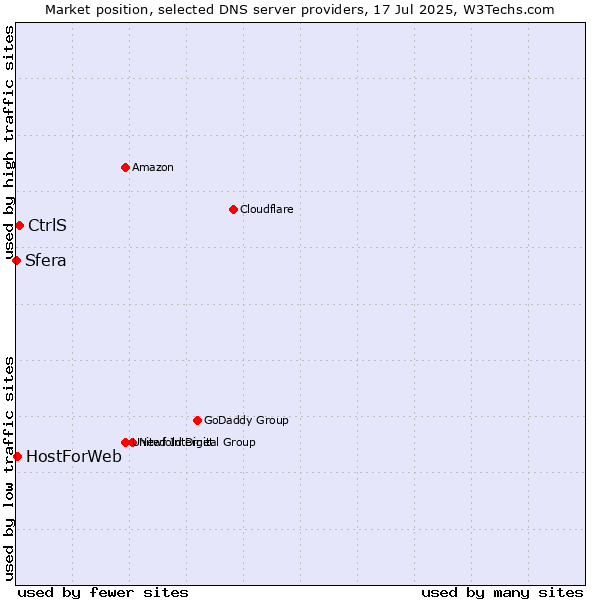 Market position of CtrlS vs. HostForWeb vs. Sfera