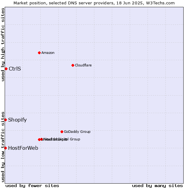 Market position of CtrlS vs. HostForWeb vs. Shopify