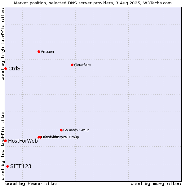 Market position of SITE123 vs. CtrlS vs. HostForWeb