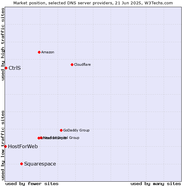 Market position of Squarespace vs. CtrlS vs. HostForWeb