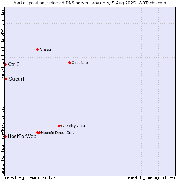 Market position of Sucuri vs. CtrlS vs. HostForWeb