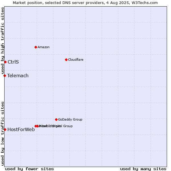 Market position of CtrlS vs. HostForWeb vs. Telemach