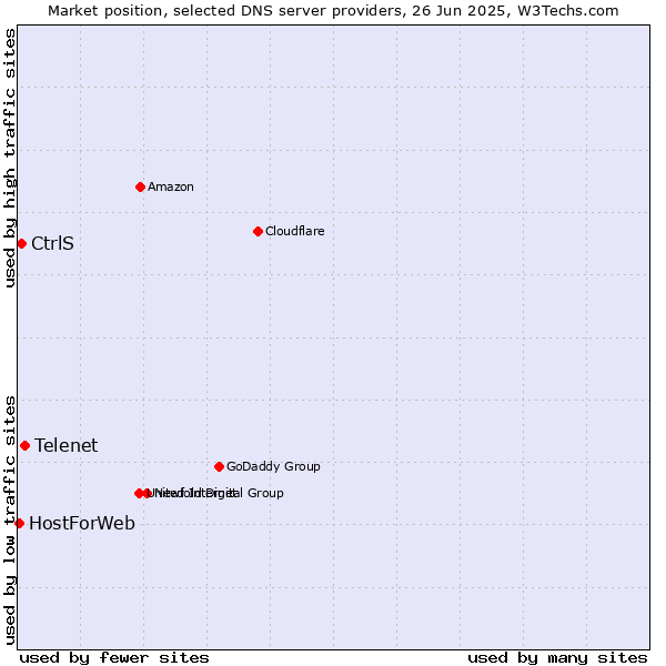 Market position of Telenet vs. CtrlS vs. HostForWeb