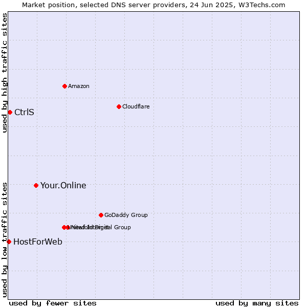 Market position of Your.Online vs. CtrlS vs. HostForWeb