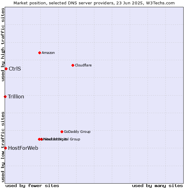 Market position of CtrlS vs. HostForWeb vs. Trillion