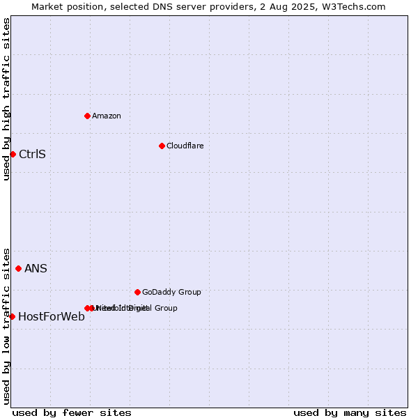 Market position of ANS vs. CtrlS vs. HostForWeb