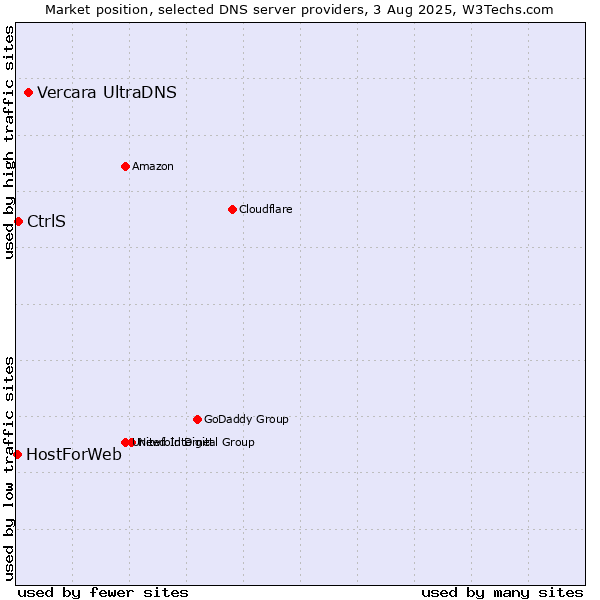 Market position of Vercara UltraDNS vs. CtrlS vs. HostForWeb
