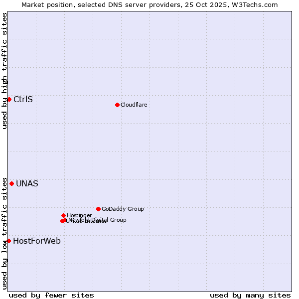 Market position of UNAS vs. CtrlS vs. HostForWeb