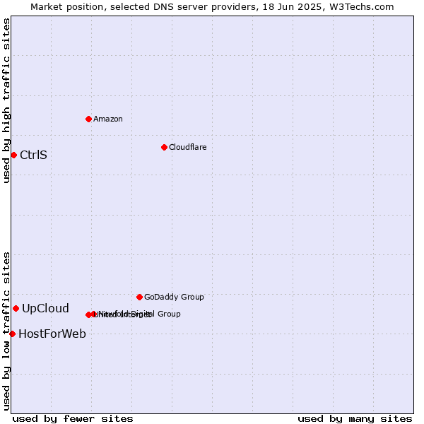 Market position of UpCloud vs. CtrlS vs. HostForWeb