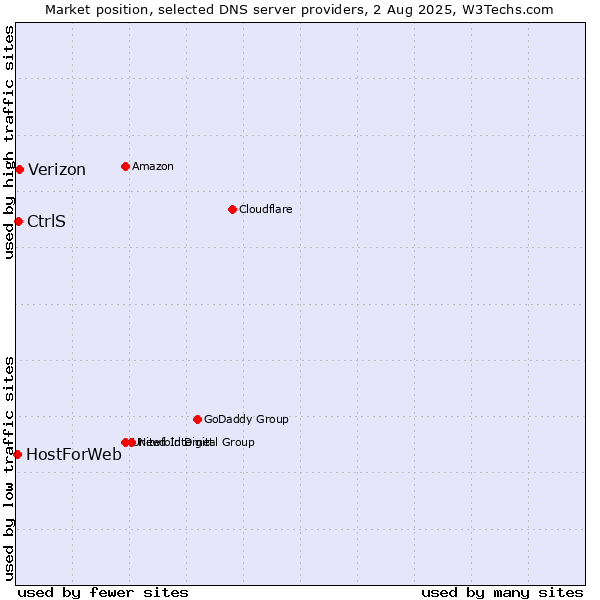 Market position of Verizon vs. CtrlS vs. HostForWeb