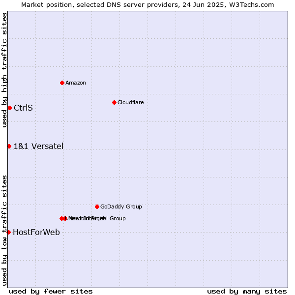 Market position of CtrlS vs. 1&1 Versatel vs. HostForWeb