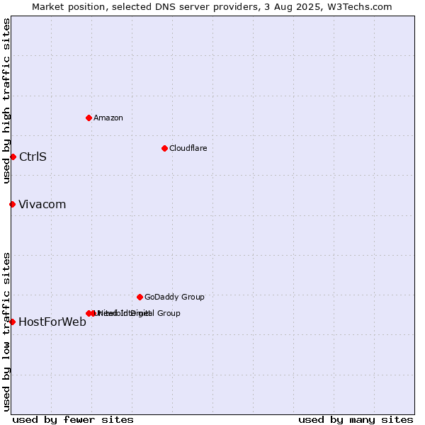 Market position of CtrlS vs. Vivacom vs. HostForWeb