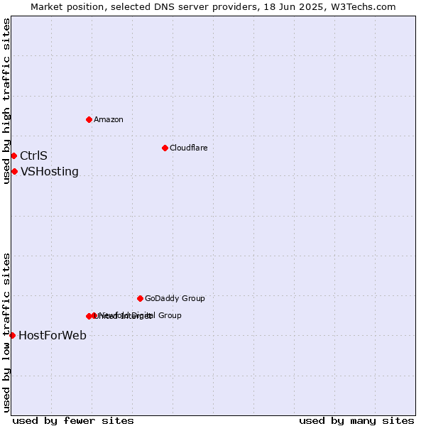 Market position of VSHosting vs. CtrlS vs. HostForWeb