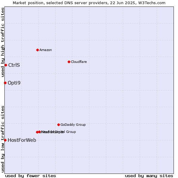 Market position of CtrlS vs. HostForWeb vs. Opti9
