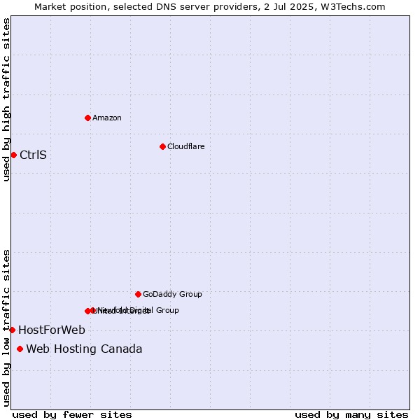Market position of Web Hosting Canada vs. CtrlS vs. HostForWeb