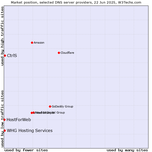 Market position of CtrlS vs. WHG Hosting Services vs. HostForWeb