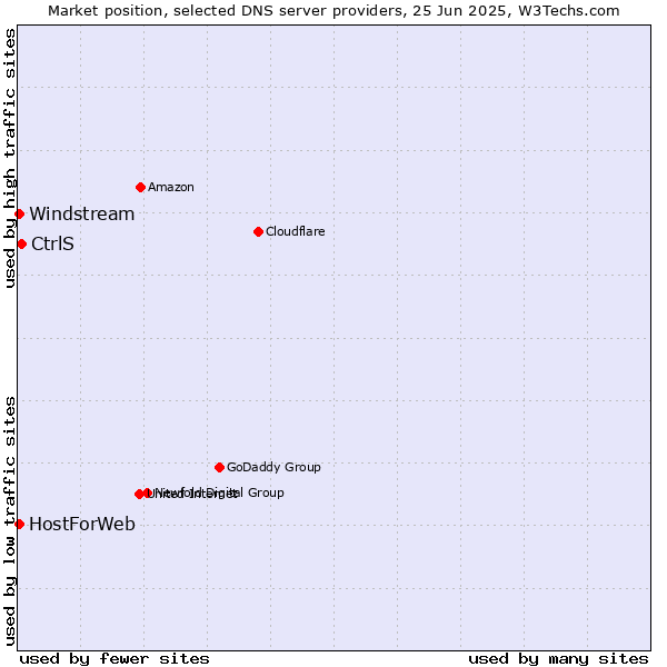 Market position of CtrlS vs. HostForWeb vs. Windstream