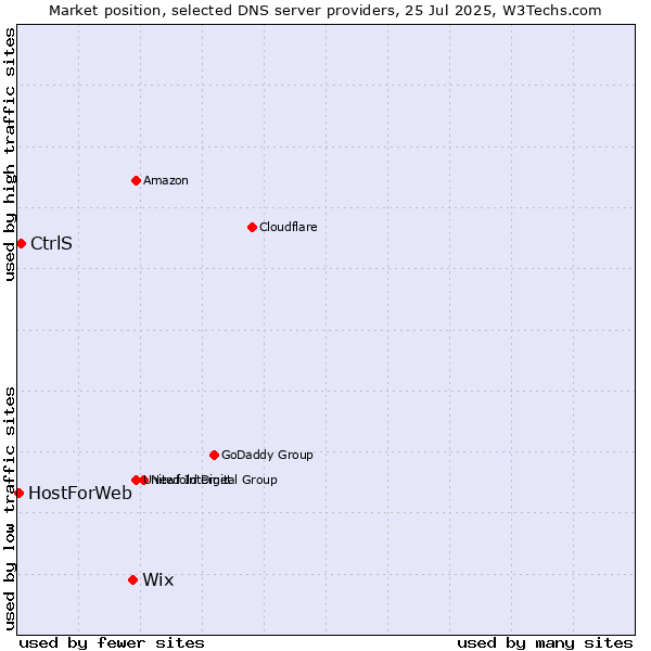 Market position of Wix vs. CtrlS vs. HostForWeb