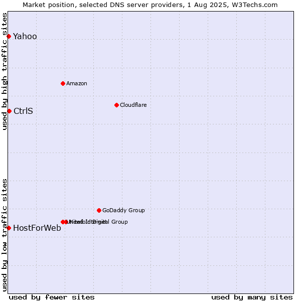 Market position of CtrlS vs. Yahoo vs. HostForWeb