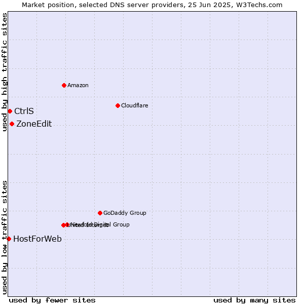 Market position of ZoneEdit vs. CtrlS vs. HostForWeb