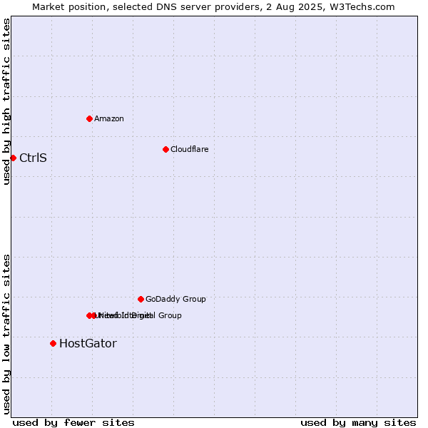 Market position of HostGator vs. CtrlS