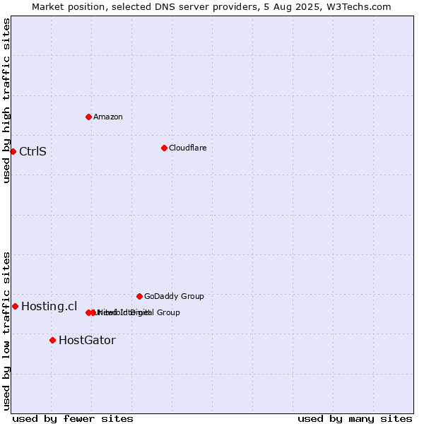 Market position of HostGator vs. Hosting.cl vs. CtrlS
