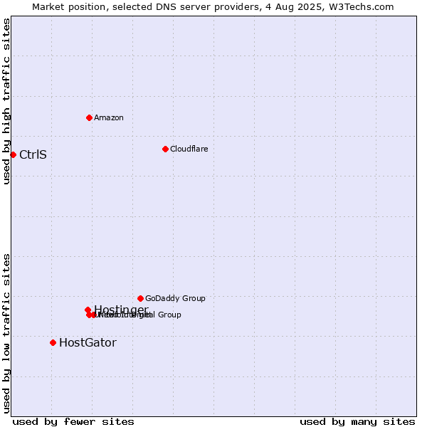 Market position of Hostinger vs. HostGator vs. CtrlS