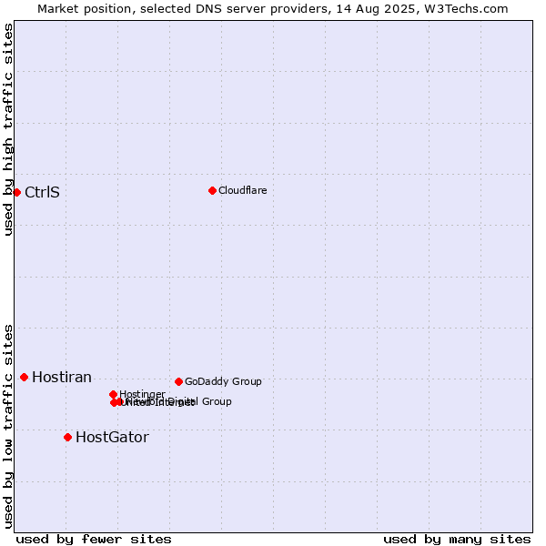 Market position of HostGator vs. Hostiran vs. CtrlS