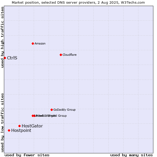 Market position of HostGator vs. Hostpoint vs. CtrlS