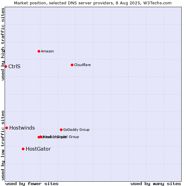 Market position of HostGator vs. Hostwinds vs. CtrlS