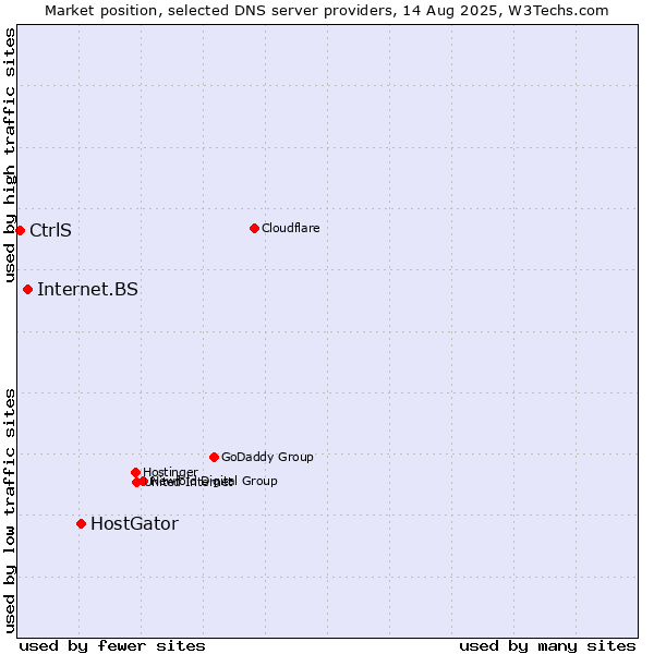 Market position of HostGator vs. Internet.BS vs. CtrlS
