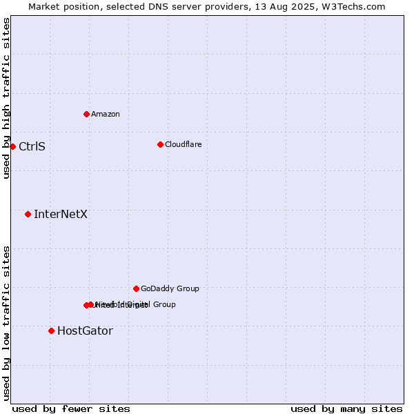 Market position of HostGator vs. InterNetX vs. CtrlS